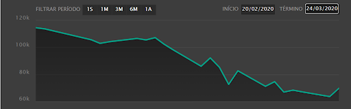 A Bolsa de Valores sofreu uma queda brutal com a pandemia do Covid-19 e também com a crise do petróleo entre a Rússia e a Arábia Saudita.