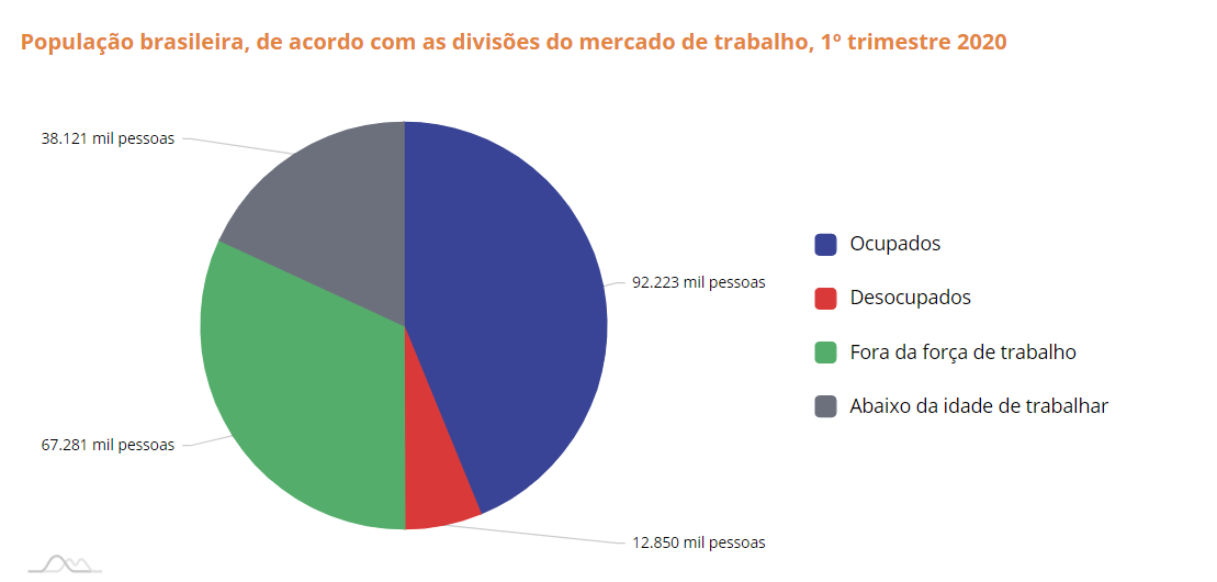 A atividade econômica caiu de forma drástica e isso obviamente refletirá diretamente no emprego. Os dados do 1° trimestre de 2020 já são alarmantes