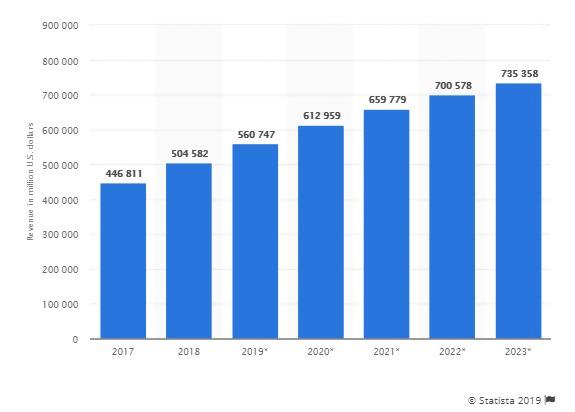 E-commerce el 2017 el 2023