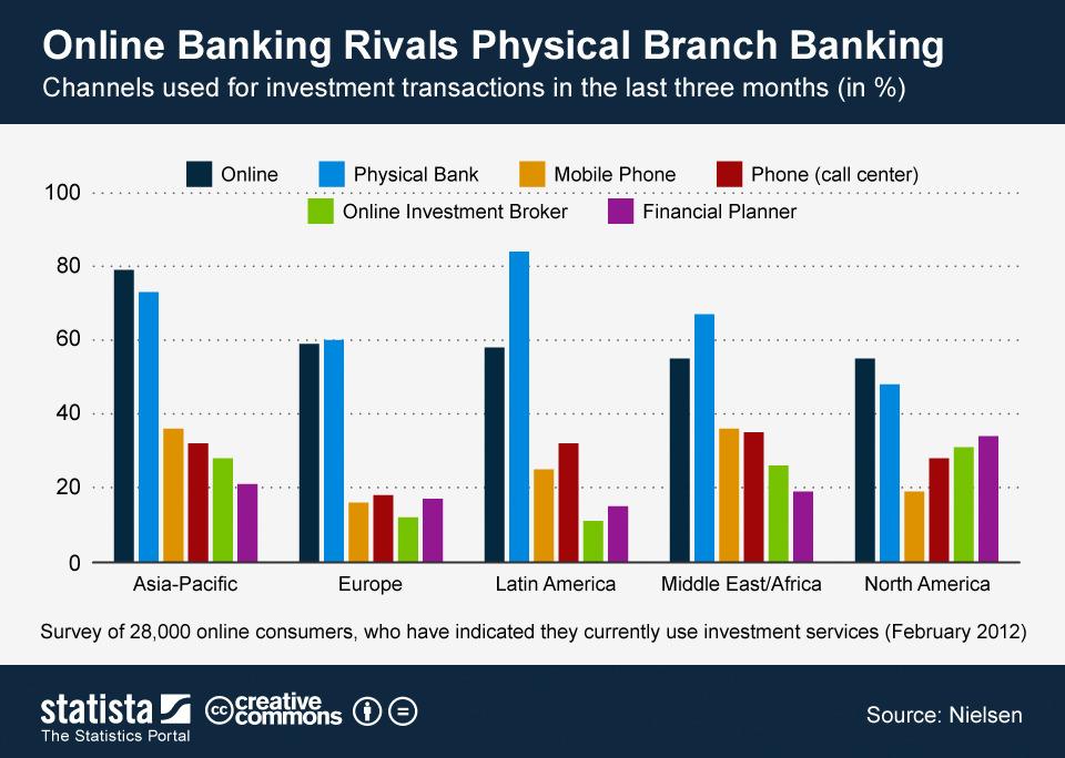 Online banking rivals