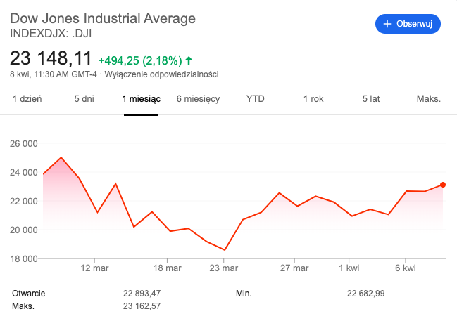 Dow Jones Industrial