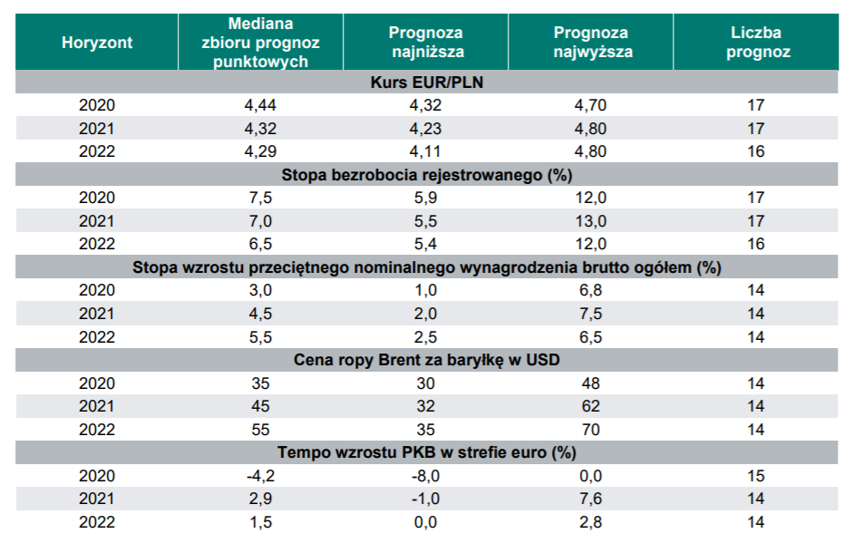 Dodatkowe prognozy zawarte w Ankiecie NBP