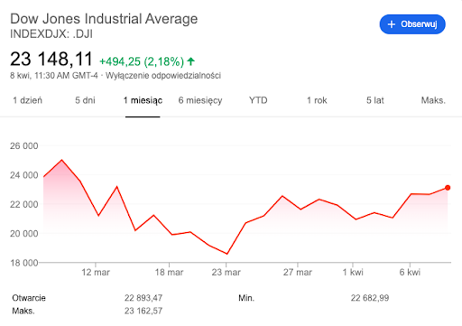 Dow Jones (USA)