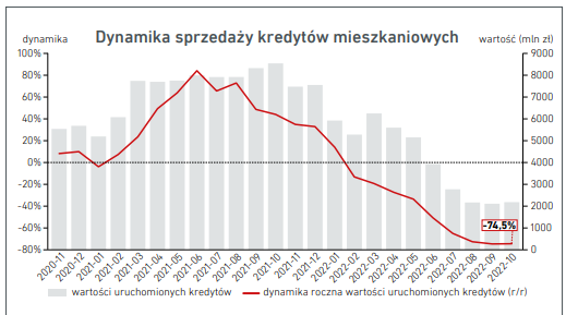 Dynamika sprzedaży kredytów mieszkaniowych