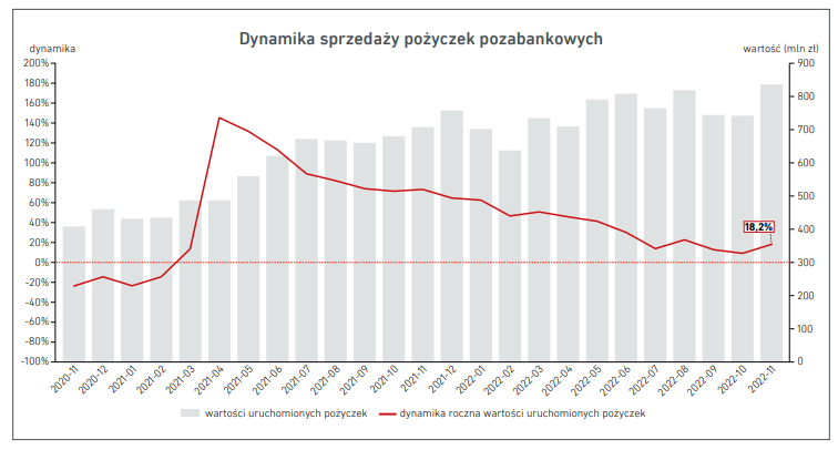 Dynamika sprzedaży pożyczek pozabankowych 2020-2022