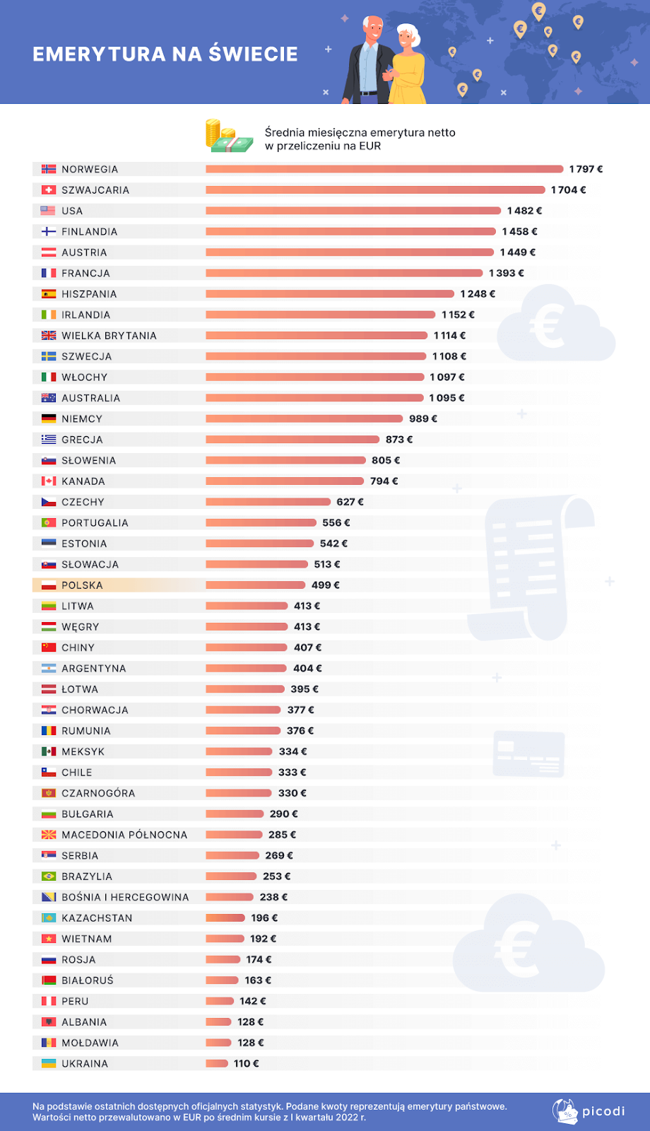 Gdzie da się przeżyć na emeryturze?