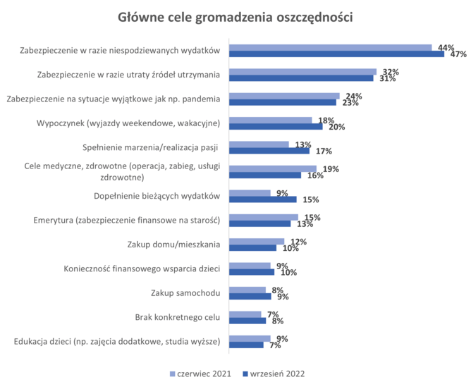 Głowne cele gromadzenia oszczędności 2021-2022