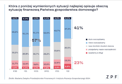 Najnowsze badania Związku Przedsiębiorstw Finansowych i Instytutu Rozwoju Gospodarczego SGH wykazują następujące zależności