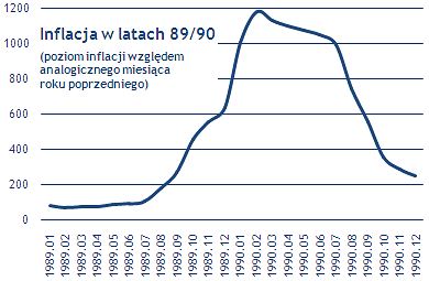 Inflacja w latach 89-90