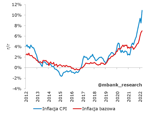 Inflacja w marcu 10,9%