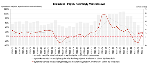 IP BIK Indeks popytu dane za marzec 2022