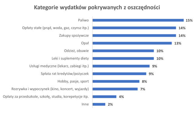 Na co najczęściej wydajemy naszą poduszkę bezpieczeństwa w 2022 roku