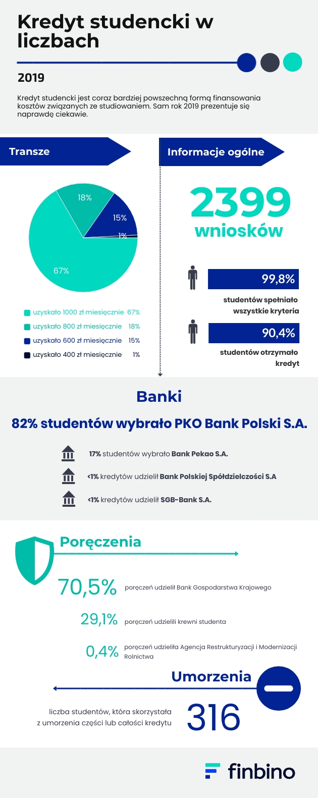 Kredyt studencki w liczbach 2019-2020