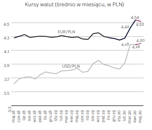 Kursy walut 2018-2020