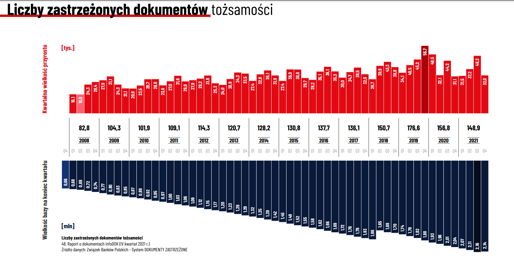 Liczby zastrzeżonych dokumentów tożsamości