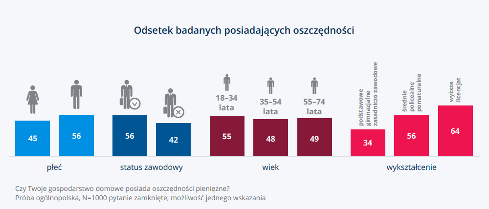 Odsetek badanych posiadających oszczędności