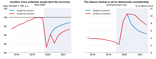 OECD Economic Outlook Poland 1