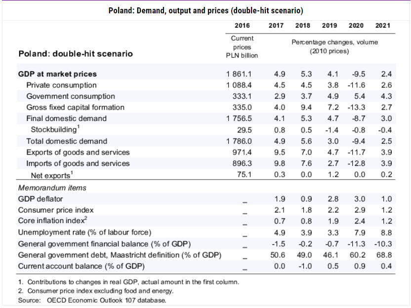 OECD Economic Outlook Poland 2