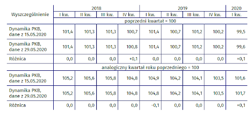 PKB niewyrównany sezonowo