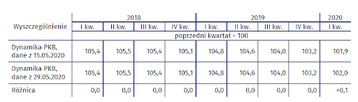 PKB wyrównany sezonowo