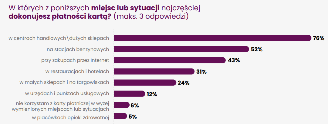 W których z poniższych miejsc lub sytuacji najczęściej dokonujesz płatności kartą?