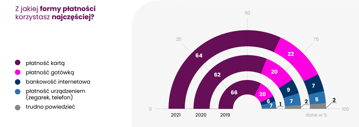 Z jakiej formy płatności korzystasz najczęściej?