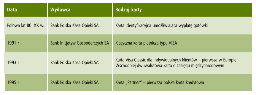 Początki polskiej karty bankowej