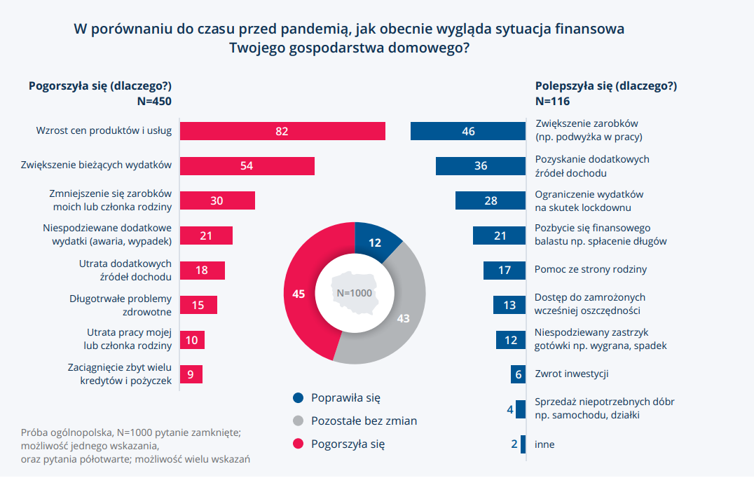 W porównaniu do czasu przed pandemią, jak obecnie wygląda sytuacja finansowa Twojego gospodarstwa domowego?