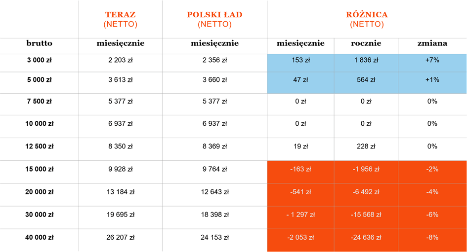 Porównanie wynagrodzenia netto pracowników przed i po wprowadzeniu Polskiego Ładu