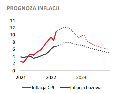 Prognozowana inflacja