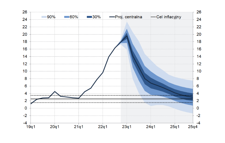 Bieżąca projekcja inflacji i PKB Narodowego Banku Polskiego