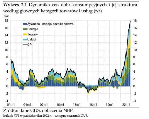 Raport o inflacji GUS z listopada 2022