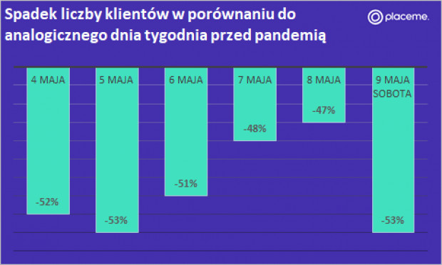 Spadek liczky klientów w porównaniu do analogicznego dnia tygodnia przed pandemia