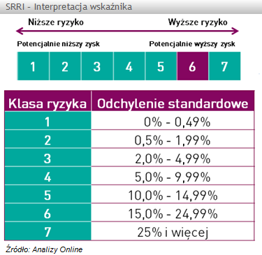 SRRI SRRI - interpretacja wskaznika