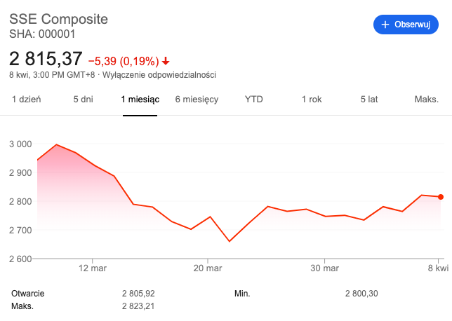 SSE Composite (Chiny)