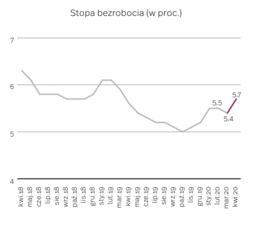 Stopa bezrobocia