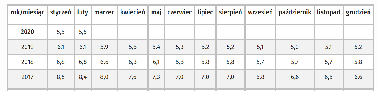 Stopa bezrobocia w Polsce w ostatnich miesiącach 2019 roku