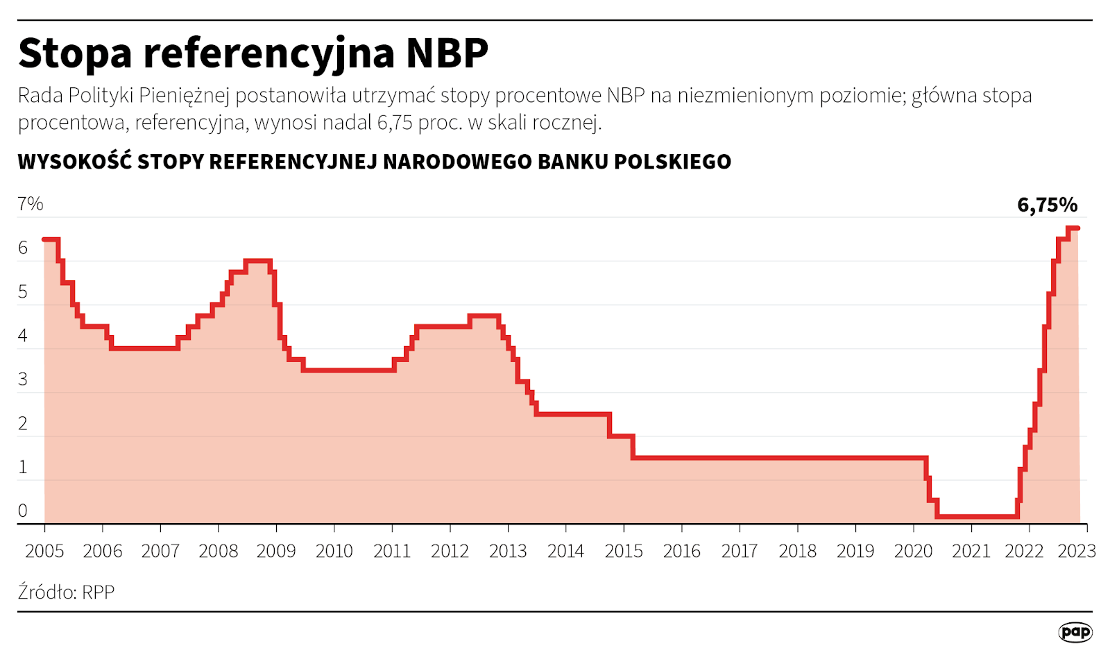 Stopa referencyjna NBP październik 2022