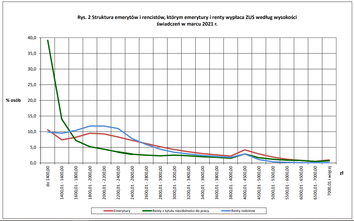 Struktura wysokości świadczeń wypłacanych przez ZUS po waloryzacji w marcu 2021 roku