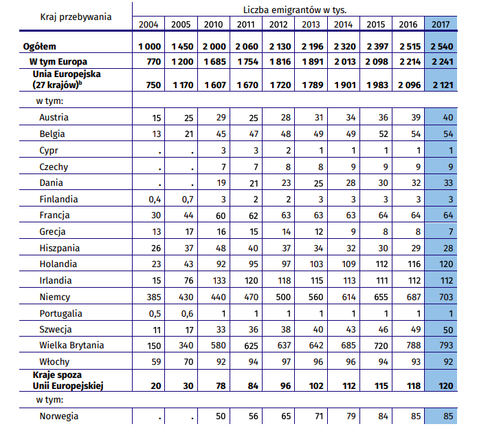 Szacunek emigracji z Polski na pobyt czasowy w latach 2004-2017 szacunek-emigracji-z-polski-na-pobyt-czasowy-w-latach-20042017