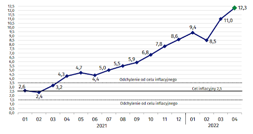 GUS, Szybki szacunek wskaźnika cen towarów i usług 29.04.2022 r. konsumpcyjnych w kwietniu 2022