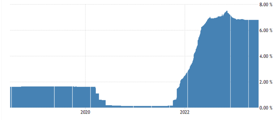 WIBOR 3M w Polsce w okresie 2018-2023