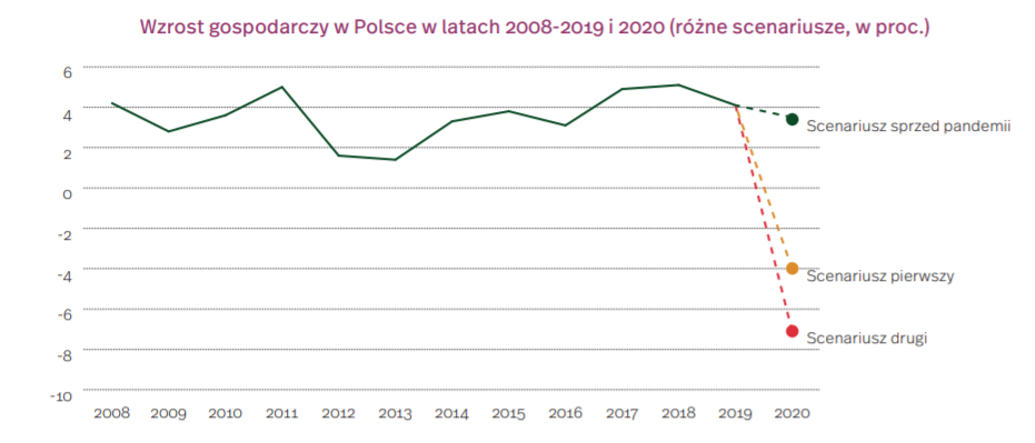 Wzrost gospodarczy w Polsce w latach 200-2019 i 2020