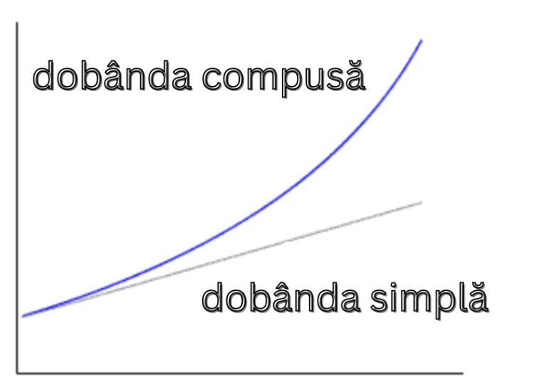 Dobânda simplă vs. dobânda compusă