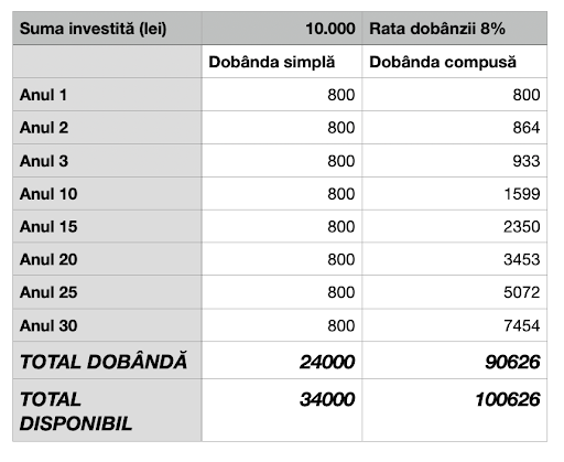 Dobânda simplă vs. dobânda compusă 2