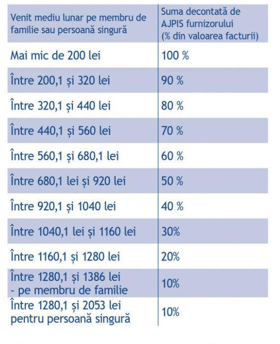 Suma decontată direct furnizorului de energie pentru încălzirea locuinței