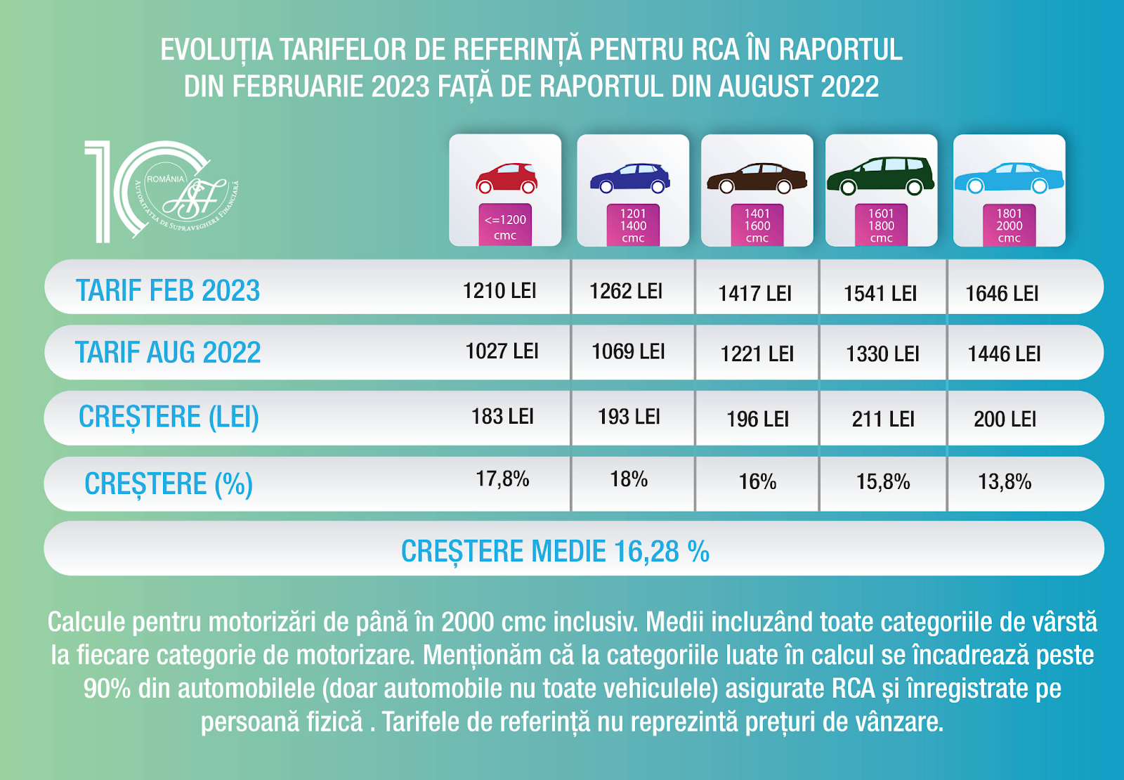 Tarifele de referință RCA - grafica