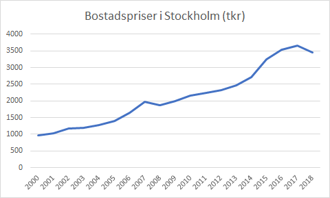 Utvecklingen för bostadspriserna i Stockholm sedan år 2000