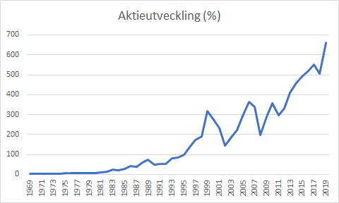 Utvecklingen på Stockholmsbörsen under 50 år