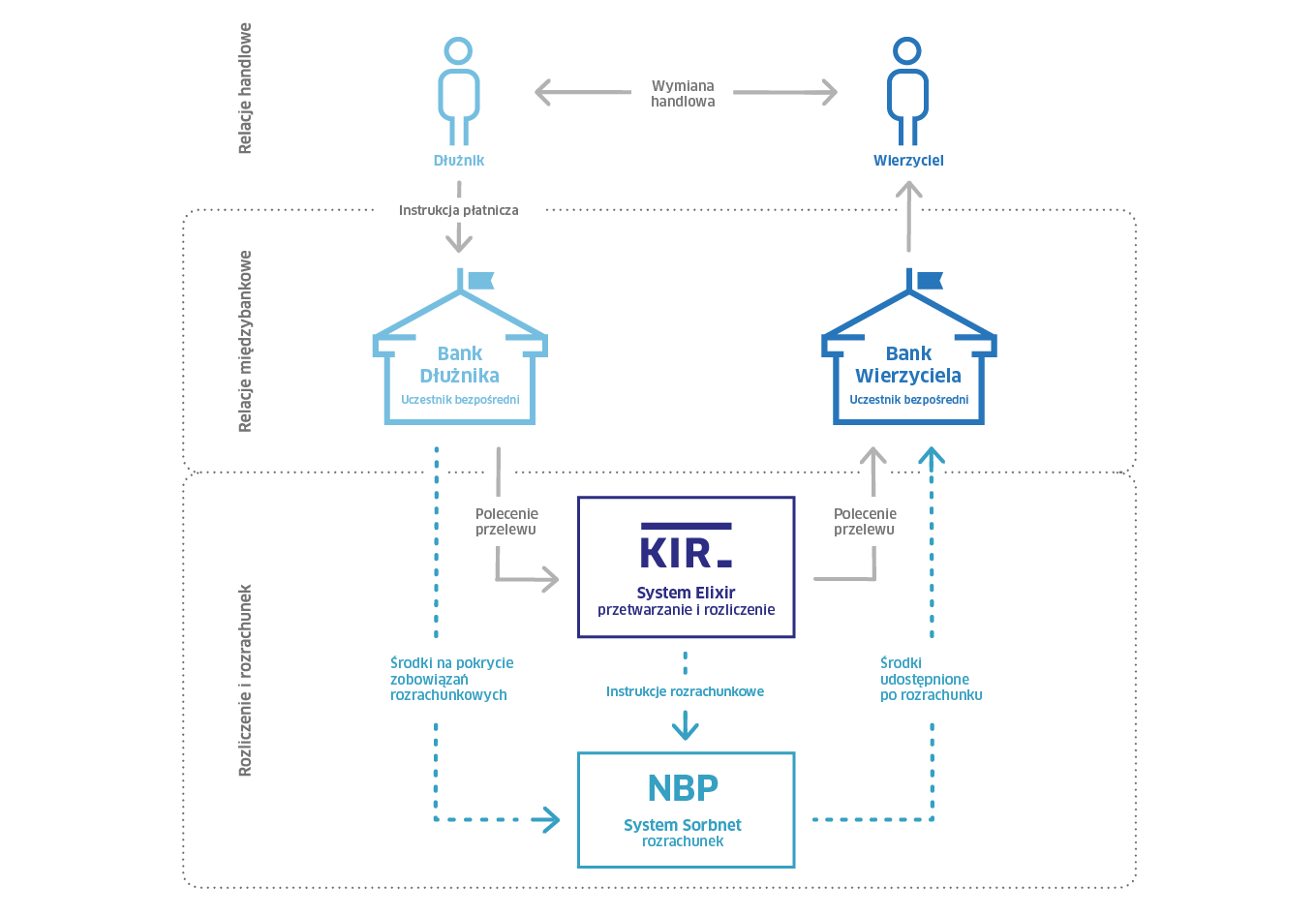 System ELIXIR i SORBNET